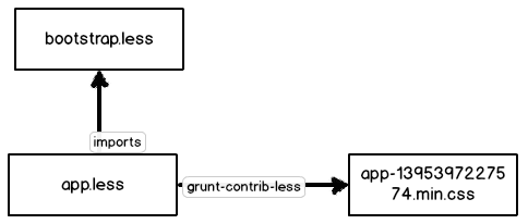 From many Less source files to a single minified CSS file