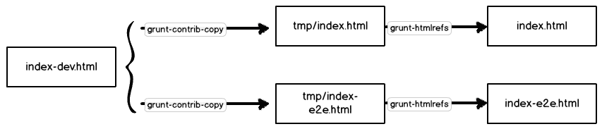 From a single html file to multiple versions of this file